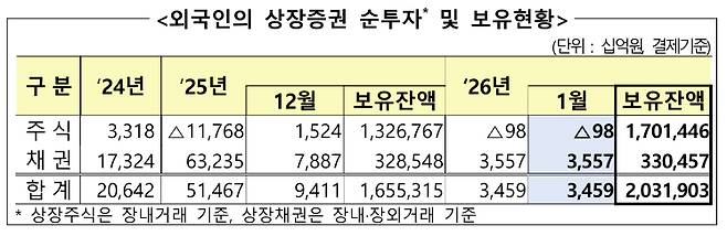 외국인의 상장증권 순투자 및 보유현황 [사진=금융감독원]