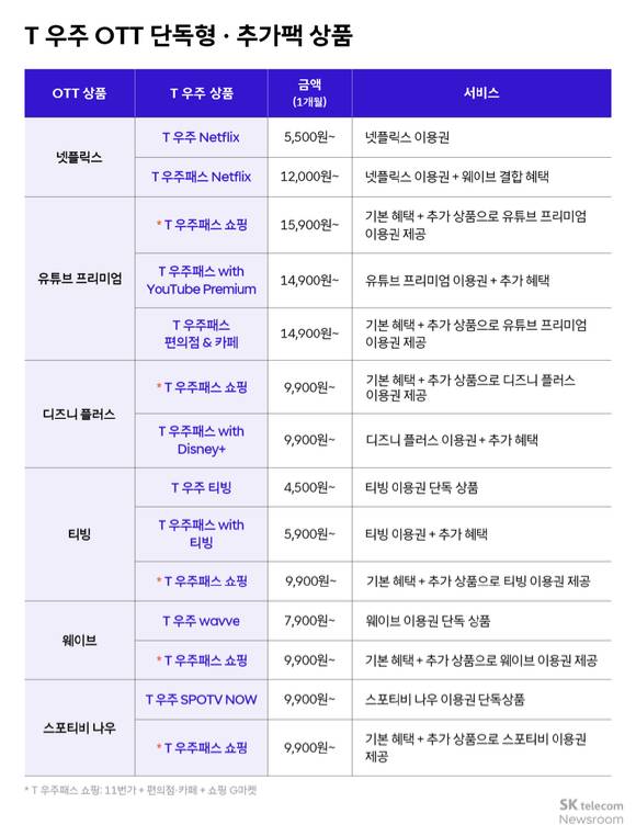 OTT 요금제 표 [사진=SKT]