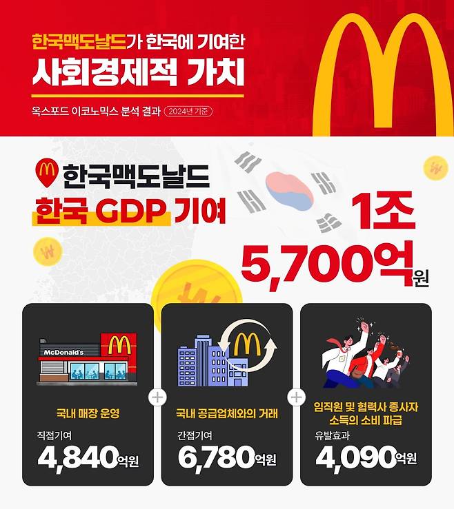 사진=한국맥도날드