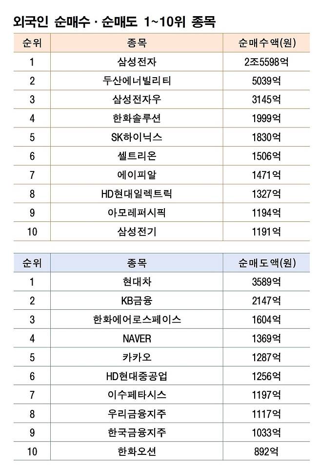 기간: 2월 9~13일｜자료: 한국거래소