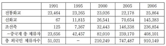 1991~2006년 중국계 인구 규모 추이 ['한국 화교 사회의 위상 변화' 논문 갈무리. 재판매 및 DB 금지]