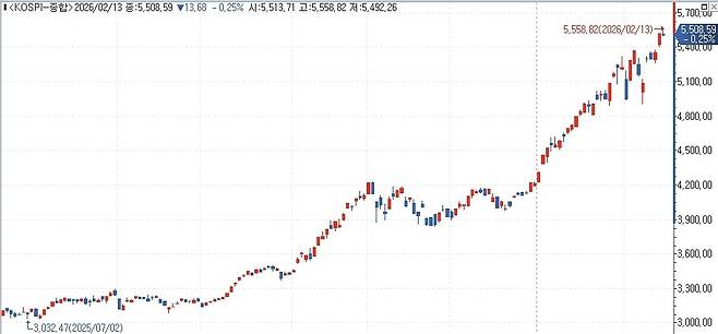 코스피 추이 [연합인포맥스 제공]