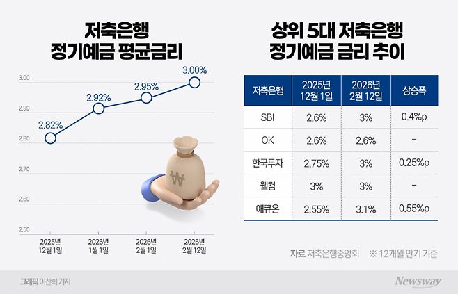 "돈 빠질라"···5대 저축은행, 연 3% 정기예금 '재등장' 기사의 사진
