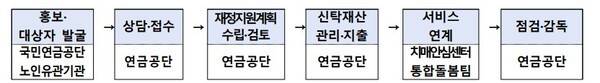 치매안심재산관리지원서비스 시범사업 / 보건복지부