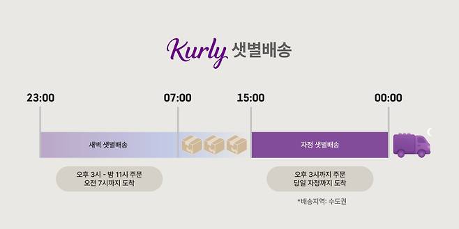 컬리의 자정 샛별배송과 샛별배송/사진=컬리