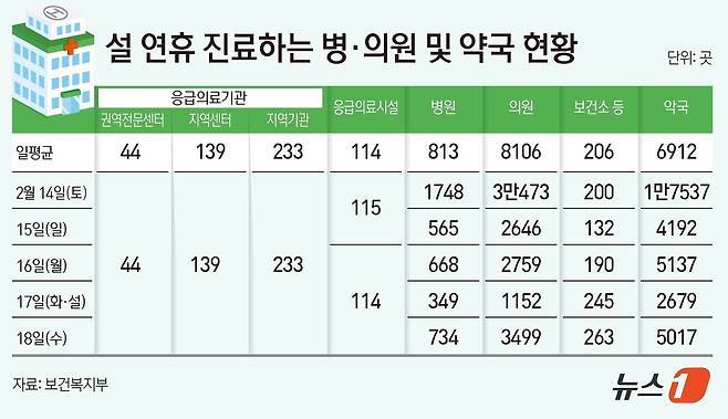 연휴 기간 하루 평균 문을 여는 병의원이 9655개, 약국이 6912개로 집계됐다. 이 가운데 설 명절 당일인 17일에는 416개 응급의료기관, 349개 병원, 1152개 의원, 245개 공공보건기관 등이 진료를 이어가고 2679개 약국이 문을 연다. ⓒ 뉴스1 김초희 디자이너