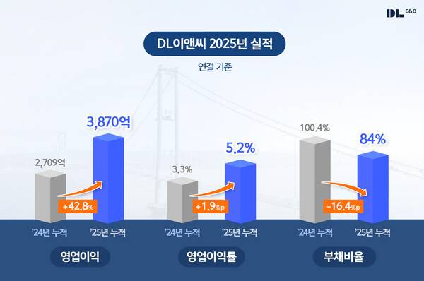 DL이앤씨 2025년 실적 그래픽 ⓒDL이앤씨