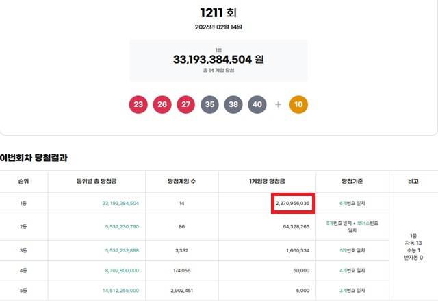 제1211회 로또복권 당첨번호 조회 결과 1등 당첨은 14명이다. 1등 당첨금은 23억7095만원이며 1등 구매 방식은 자동 13명, 수동 1명이다. /동행복권 캡처