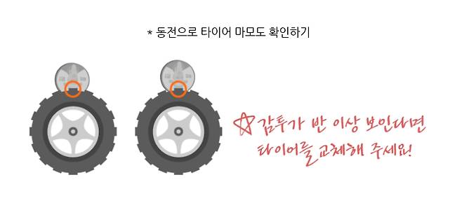 타이어 마모도 측정요령. 자료 한국도로공사