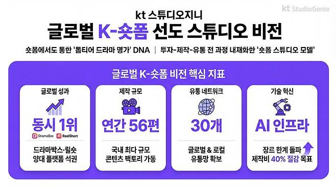 [서울=뉴시스] kt 스튜디오지니의 '글로벌 K-숏폼 선도 스튜디오' 비전. (사진=kt 스튜디오지니 제공) 2026.02.10. photo@newsis.com *재판매 및 DB 금지