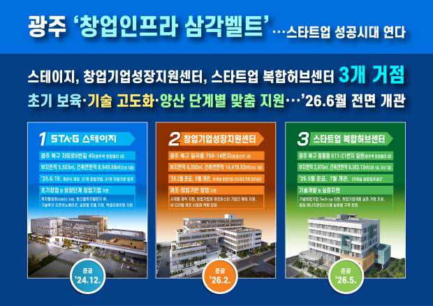 광주시가 광주역 창업밸리와 본촌산단 일원에 조성 중인 ‘창업 인프라 삼각벨트’ 구성도, <광주시제공>