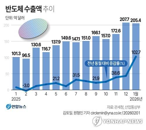[그래픽] 반도체 수출액 추이[출처 : 연합뉴스 자료사진]