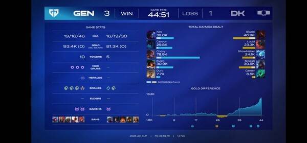 14일 오후 서울 종로 롤파크 LCK아레나에서 열린 2026 LCK컵 플레이오프 2라운드 젠지(ZEN)가 DK와의 경기에서 기아를 3대 1로 꺾고 '홍콩행' 티켓을 가장 먼저 손에 넣었다. (젠지(ZEN) & DK =3:1 / POM=쵸비). /사진=네이버 치지직 라이브영상 캡처