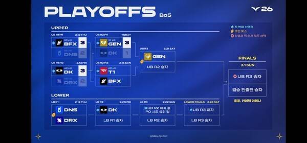 14일 오후 서울 종로 롤파크 LCK아레나에서 열린 2026 LCK컵 플레이오프 2라운드 젠지(ZEN)가 DK와의 경기에서 기아를 3대 1로 꺾고 '홍콩행' 티켓을 가장 먼저 손에 넣었다. (젠지(ZEN) & DK =3:1). /사진=네이버 치지직 라이브영상 캡처