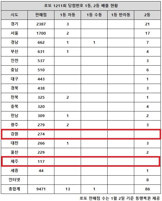 ** 로또 1211회 당첨번호 분석: 23억 잭팟! 전북 '자동 대박' 연속 행운의 미스터리!
**