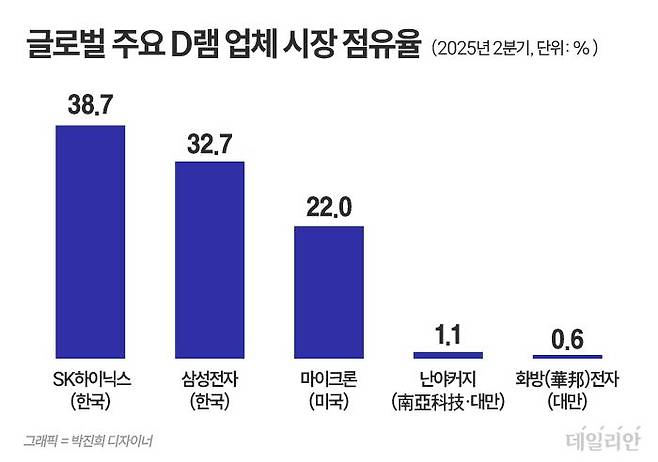 ⓒ 자료: 트렌드포스