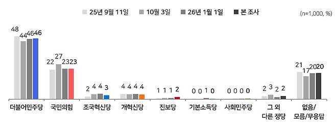 정당지지도