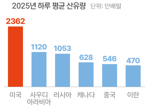 *하루 평균 산유량. /자료=국제에너지기구