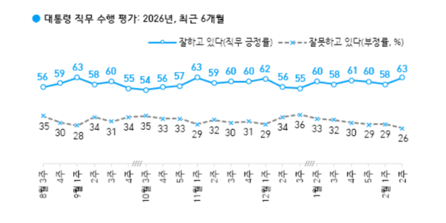 이재명 대통령은 2월 2주 한국갤럽 여론조사에서 전주 대비 5%포인트 오른 63%의 지지율을 기록했다. 한국갤럽 캡처