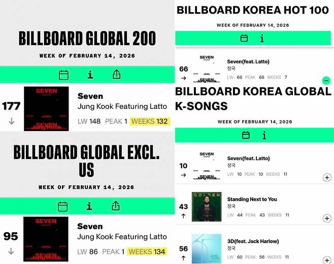 방탄소년단 정국 'Seven', 美빌보드 글로벌 차트 132주·134주째 차트인..아시아 '최초'