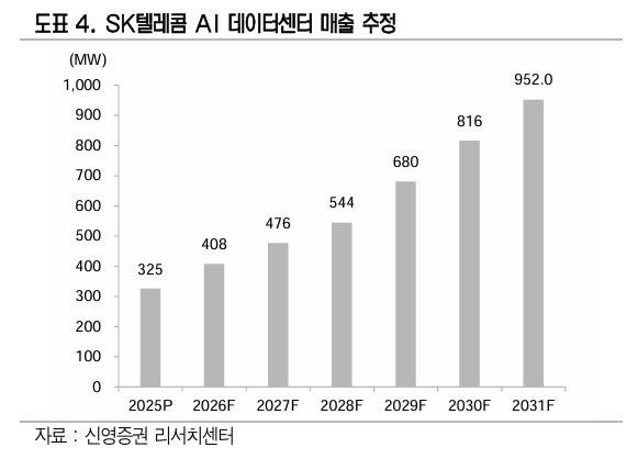 SKT AI데이터센터 매출 전망