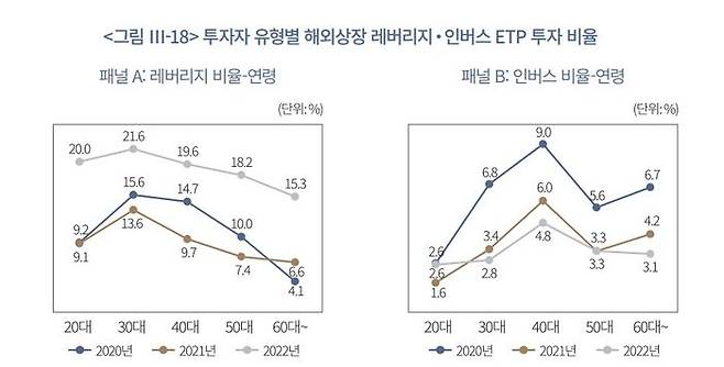 자본시장연구원의 강소현 선임연구원과 김민기 연구원이 최근 펴낸 '개인투자자의 해외투자 특징 및 성과 분석' 보고서에 따르면, 2030 세대의 레버리지 투자 비중이 가장 높은 것으로 파악됐다. ⓒ자본시장연구원