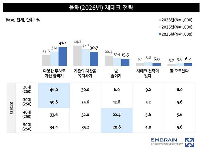 엠브레인 '2026 소비 생활 및 경제 상황 전망 관련 조사'.엠브레인 제공 /사진=파이낸셜뉴스 사진DB