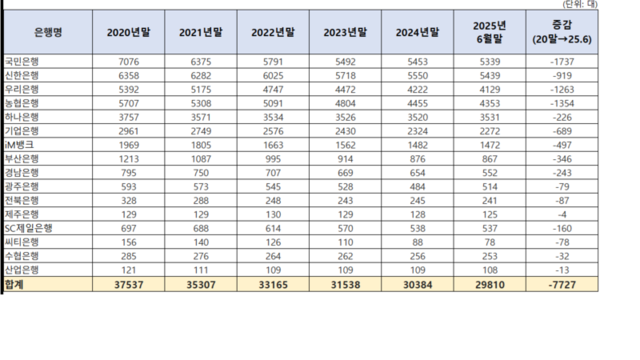 ▲ 5년간(2020년~2025년 6월) 국내 은행별 자동화기기 설치현황(출처 금융감독원. 이양수 의원실 제공)