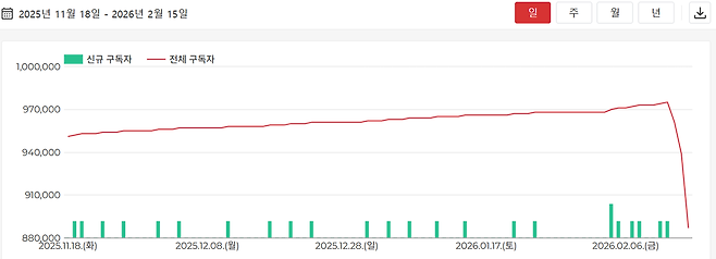 유튜브 통계사이트 ‘플레이보드’가 집계한 유튜브 채널 <충주시> 구독자 수 추이. 플레이보드 갈무리