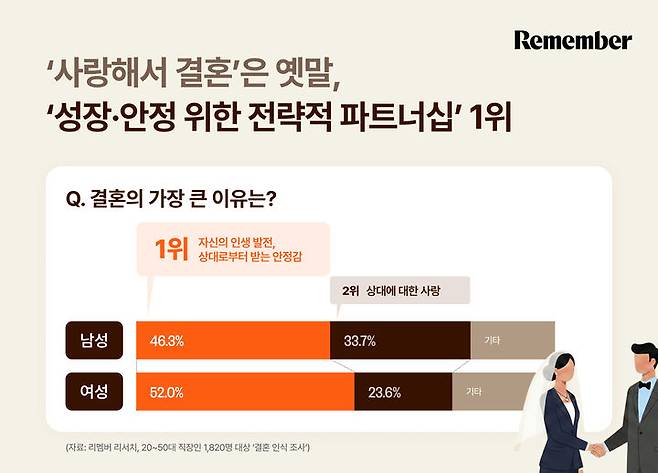[서울=뉴시스]리멤버 대한민국 직장인 결혼 인식 조사 결과.(사진=리멤버 제공) 2026.02.13. photo@newsis.com *재판매 및 DB 금지