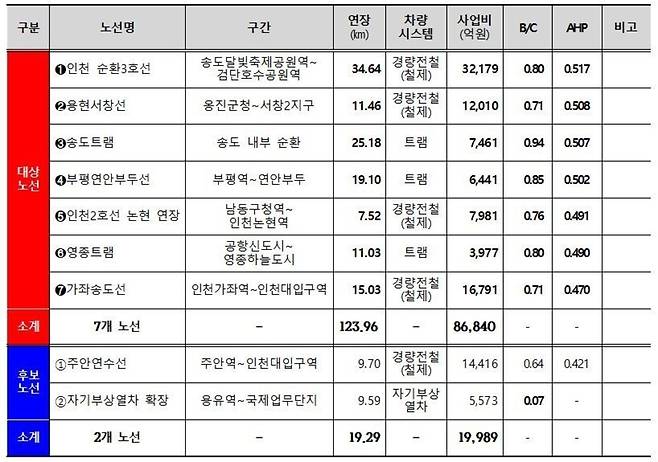 ▲ '제2차 인천 도시철도망 구축계획(2026~2036)' 노선별 주요 현황. /자료=인천시