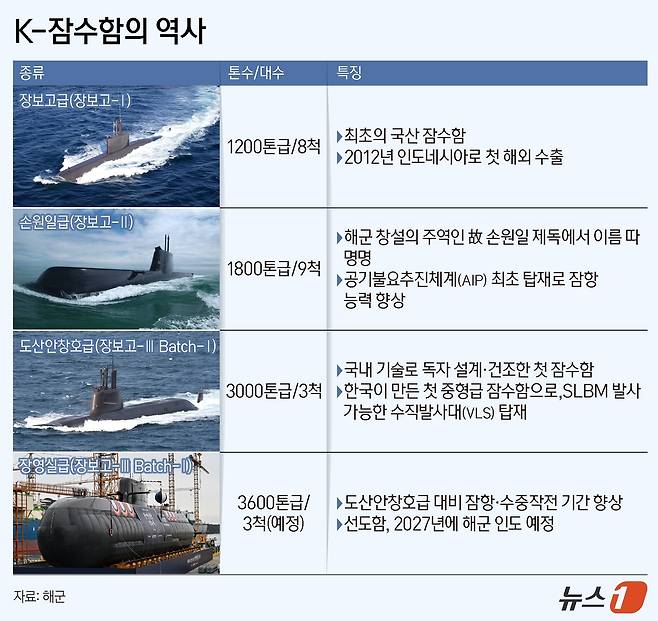 'K잠수함' 참고 그래픽.ⓒ 뉴스1 양혜림 디자이너