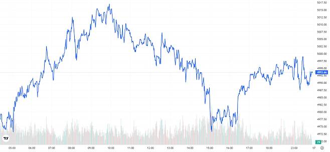 오늘의 금값시세 TV 국제 금시세 0.36% 상승 (4993달러)