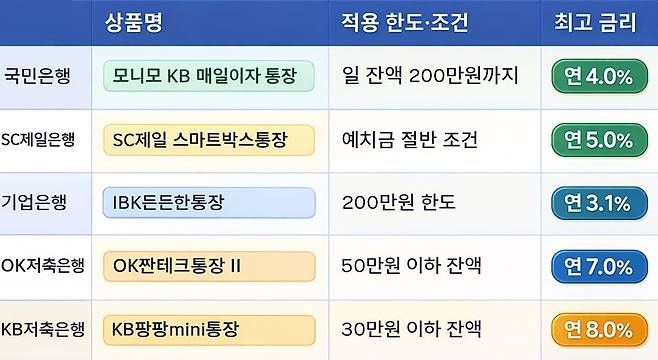 금융권 파킹통장 최고 금리 및 적용 조건. /각사 제공