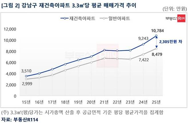 부동산R114 제공