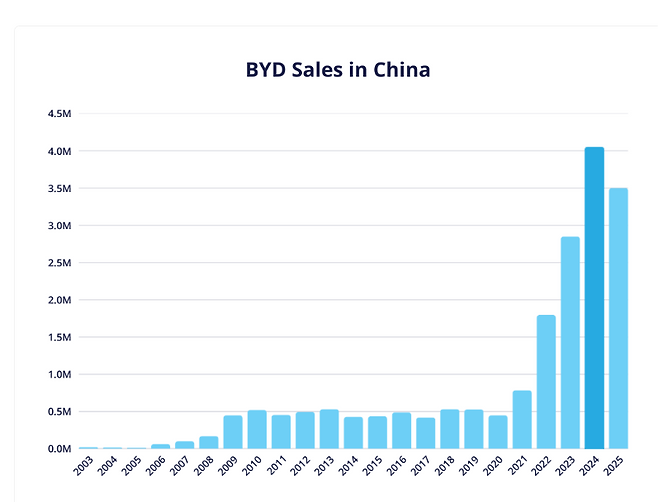 BYD의 중국 내수시장 판매량 추이. 2024년 정점을 찍고 지난해 10% 넘게 감소했다. tridenstechnology.com
