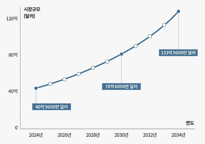 가파르게 커지는 ‘유전자 편집’ 시장 - 글로벌 시장 분석 업체 그랜드 뷰 리서치에 따르면 크리스퍼(CRISPR)-캐스9 유전자 가위 기반 유전자 편집 시장 규모는 해가 지날수록 가파르게 성장할 전망이다. Grand View Research 제공