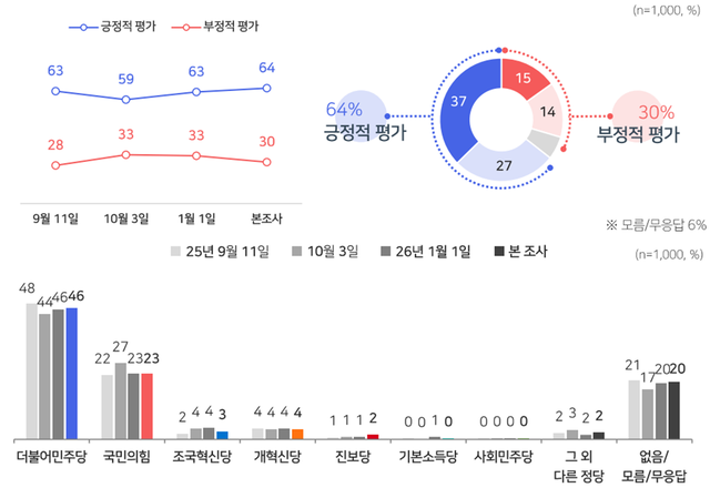 MBC 의뢰 코리아리서치인터내셔널 설 연휴 특집여론조사 결과 중 이재명 대통령 국정지지도(위)와 정당지지도(아래) 추이 그래프. 자세한 사항은 중앙선거여론조사심의위원회 홈페이지 참조.[MBC 제공 통계표 갈무리]