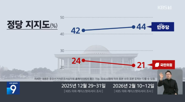 KBS가 케이스탯리서치에 의뢰해 설 연휴 직전 실시한 2026 지방선거 현안 여론조사 결과 중 더불어민주당과 국민의힘 지지율 격차 추이 그래프.[KBS 보도화면 갈무리]