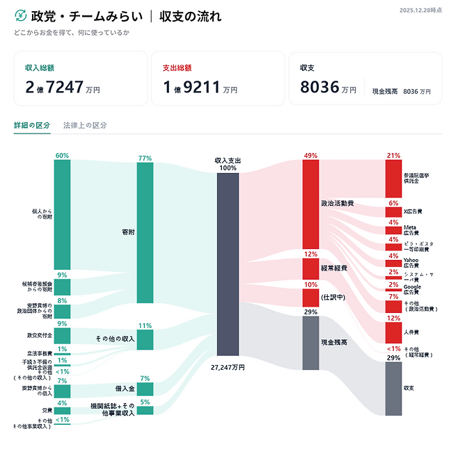 팀 미라이 홈페이지에 공개된 당 정치자금 흐름표. 마지막 업데이트 시점은 지난해 12월 28일이며 팀 미라이에 정치자금이 얼마나 들어오고 얼마나 나갔는지 한 눈에 확인할 수 있다. 당 수입은 개인기부, 정치단체 기부, 정당 교부금, 입법 업무비 등, 당 지출은 정치 활동비, 광고비, 인쇄비, 인건비 등 세부적으로 분류해 시각화했다. 팀 미라이는 해당 툴을 모든 국회의원 및 정치단체가 사용할 수 있다고 명시했다. 출처=팀 미라이 홈페이지