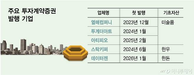 주요 투자계약증권 발행 기업/그래픽=김다나
