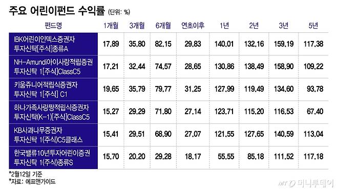 주요 어린이펀드 수익률/그래픽=이지혜