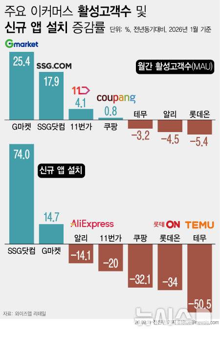 [서울=뉴시스] 11일 와이즈앱 리테일 집계에 따르면 올해 1월 주요 이커머스의 월간 활성 이용자 수(MAU)는 G마켓이 전년 동기 대비 25.4% 증가해 상승률 1위를 기록했다. 신규 앱 설치는 SSG닷컴이 74%, G마켓이 14.7% 증가했다. 쿠팡 중심으로 굳어졌던 이커머스 시장 구도에 변화 조짐이 나타나고 있다. (그래픽=전진우 기자) 618tue@newsis.com