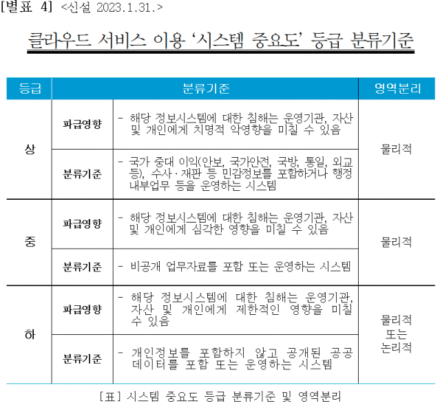 클라우드 서비스 시스템 중요도 등급 분류 기준.(사진=국가사이버안보센터)