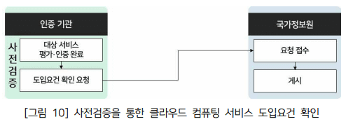 클라우드 보안 인증 기관이 국가정보원에 보안성 검토를 요청하는 방법 개요.(사진=국가사이버안보센터)