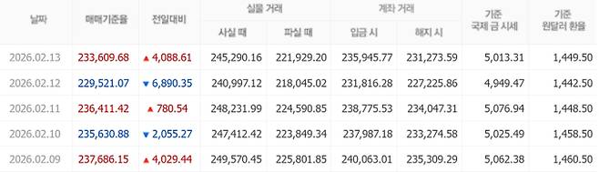 오늘 금값시세, 금값 추이 ©신한은행(오늘의 금시세, 국제 금가격, 금값, 금값시세한돈)