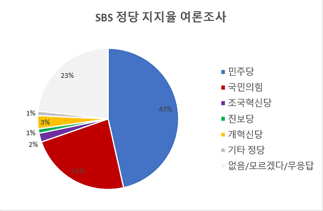 SBS에 입소스에 의뢰해 지난 12~14일 무선 100% 전화면접 방식으로 정당 지지율을 설문한 결과에 따르면, 민주당의 지지율은 46%, 국민의힘의 지지율은 23%였다. ⓒ데일리안