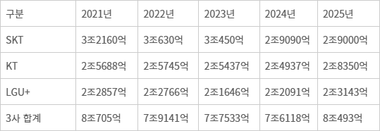 통신 3사 마케팅비용 5개년 추이(단위: 원)