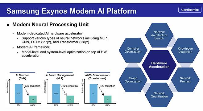 NPU를 적용한 삼성전자 모뎀 칩의 성능. 사진=ISOCC2025 삼성전자 발표자료