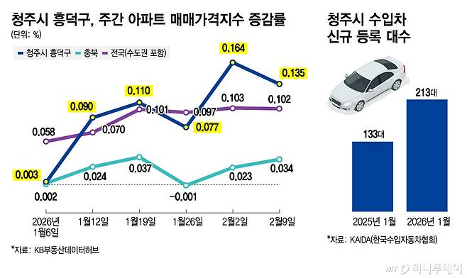 청주시 흥덕구, 주간 아파트 매매가격지수 증감률 및 청주시 수입차 신규 등록 대수/그래픽=김지영